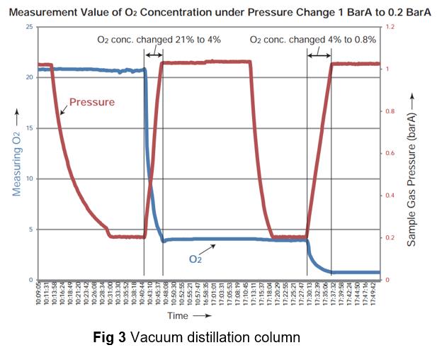 acuum distillation graph